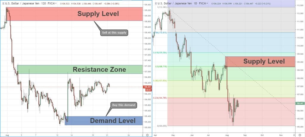 Supply and Demand Strategy 101 3 Supply and Demand