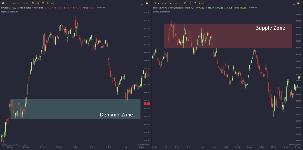 Supply and Demand Strategy 101 2 Supply and Demand