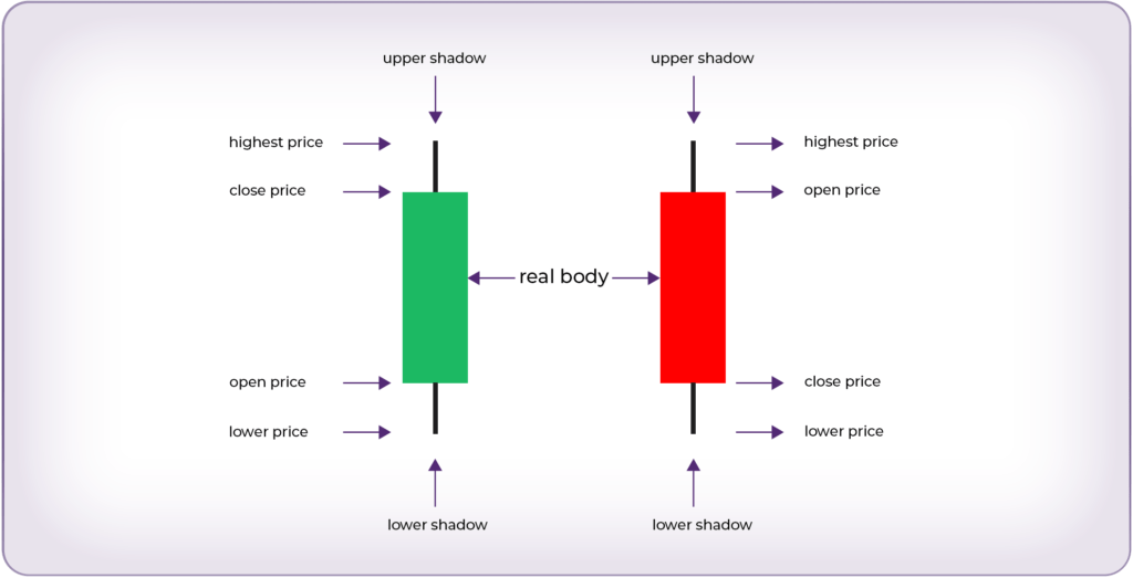 The Anatomy of a Candlestick: A Trader's Essential Guide 2 candlestick